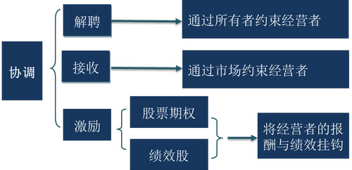中级职称